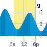 Bull Creek tide chart for Wednesday, February 9, 2022