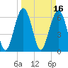 Bull Creek tide chart for Wednesday, March 16, 2022