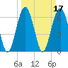 Bull Creek tide chart for Thursday, March 17, 2022