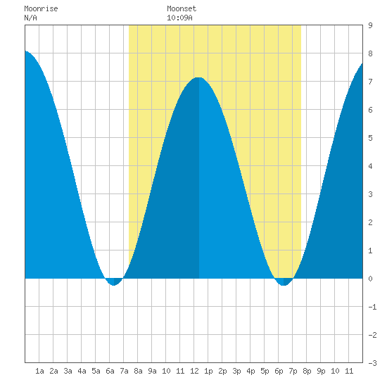 Bull Creek tide chart for Tuesday, March 22, 2022