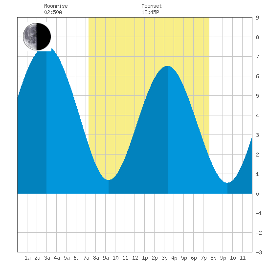 Bull Creek tide chart for Friday, March 25, 2022
