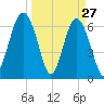 Bull Creek tide chart for Sunday, March 27, 2022