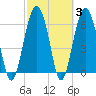 Bull Creek tide chart for Thursday, March 3, 2022