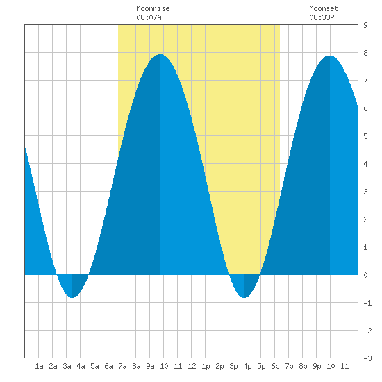 Bull Creek tide chart for Friday, March 4, 2022