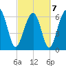 Bull Creek tide chart for Monday, March 7, 2022