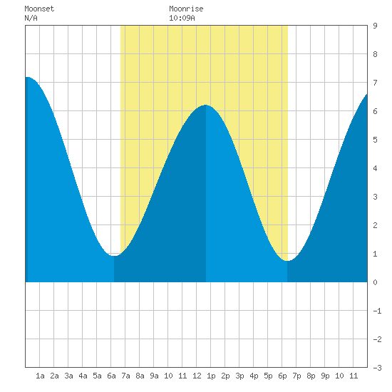 Bull Creek tide chart for Tuesday, March 8, 2022