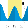 Bull Creek tide chart for Tuesday, March 8, 2022
