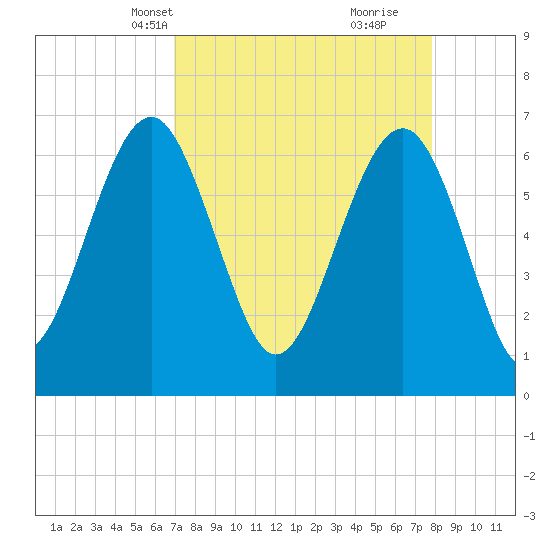 Bull Creek tide chart for Tuesday, April 12, 2022