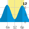 Bull Creek tide chart for Tuesday, April 12, 2022