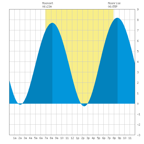 Bull Creek tide chart for Friday, April 15, 2022