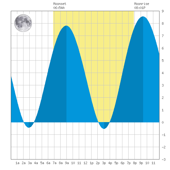 Bull Creek tide chart for Saturday, April 16, 2022