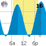 Bull Creek tide chart for Saturday, April 16, 2022