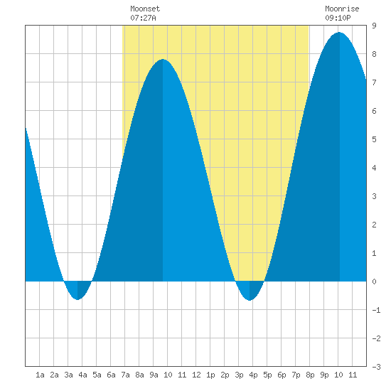 Bull Creek tide chart for Sunday, April 17, 2022