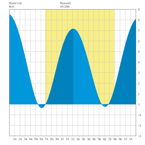 Bull Creek tide chart for Wednesday, April 20, 2022