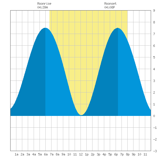 Bull Creek tide chart for Tuesday, April 26, 2022