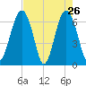 Bull Creek tide chart for Tuesday, April 26, 2022