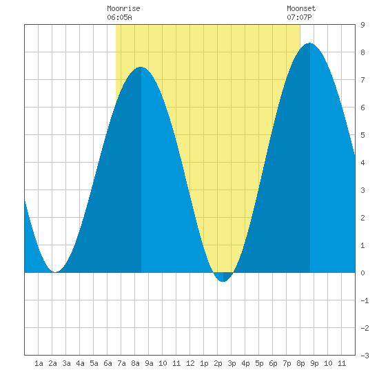 Bull Creek tide chart for Friday, April 29, 2022