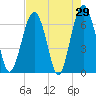 Bull Creek tide chart for Friday, April 29, 2022