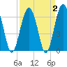 Bull Creek tide chart for Saturday, April 2, 2022