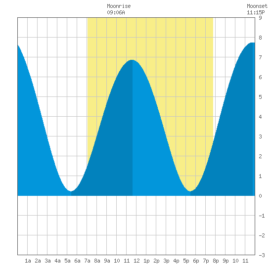 Bull Creek tide chart for Monday, April 4, 2022