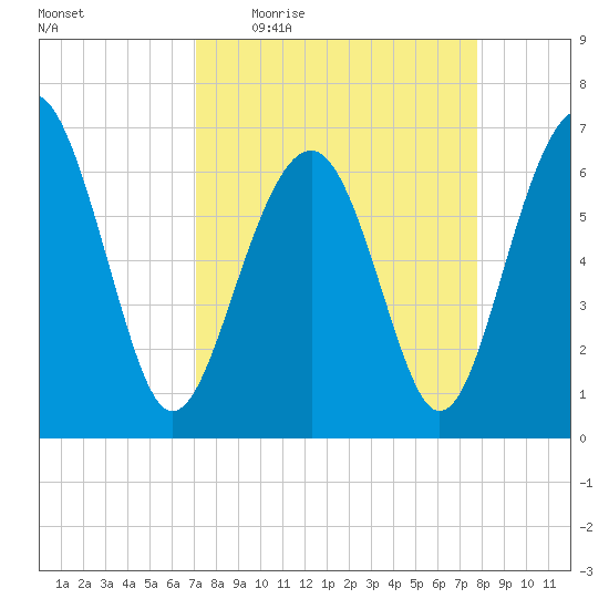 Bull Creek tide chart for Tuesday, April 5, 2022