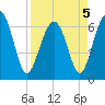 Bull Creek tide chart for Tuesday, April 5, 2022