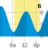 Bull Creek tide chart for Wednesday, April 6, 2022