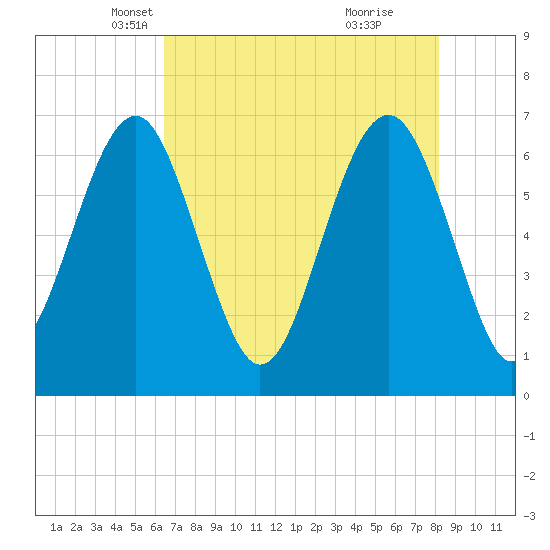 Bull Creek tide chart for Wednesday, May 11, 2022