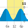 Bull Creek tide chart for Wednesday, May 11, 2022