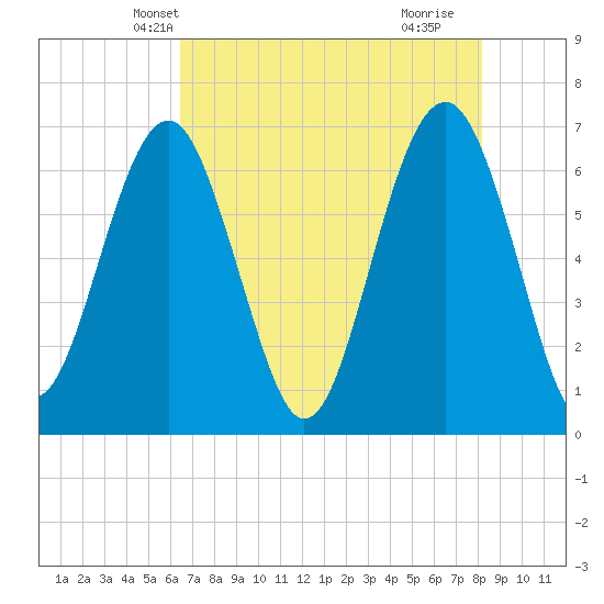 Bull Creek tide chart for Thursday, May 12, 2022
