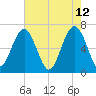 Bull Creek tide chart for Thursday, May 12, 2022