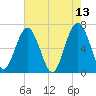 Bull Creek tide chart for Friday, May 13, 2022