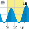 Bull Creek tide chart for Monday, May 16, 2022