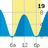 Bull Creek tide chart for Thursday, May 19, 2022