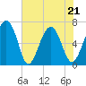Bull Creek tide chart for Saturday, May 21, 2022