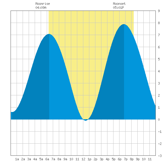 Bull Creek tide chart for Thursday, May 26, 2022