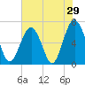 Bull Creek tide chart for Sunday, May 29, 2022