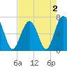 Bull Creek tide chart for Monday, May 2, 2022