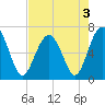 Bull Creek tide chart for Tuesday, May 3, 2022