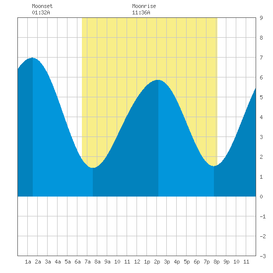 Bull Creek tide chart for Saturday, May 7, 2022
