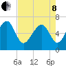 Bull Creek tide chart for Sunday, May 8, 2022