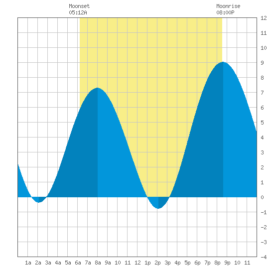 Bull Creek tide chart for Monday, June 13, 2022