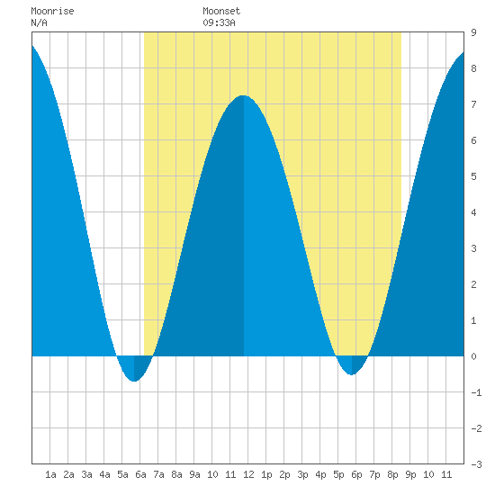 Bull Creek tide chart for Friday, June 17, 2022