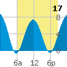 Bull Creek tide chart for Friday, June 17, 2022