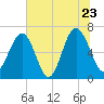 Bull Creek tide chart for Thursday, June 23, 2022