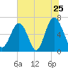 Bull Creek tide chart for Saturday, June 25, 2022
