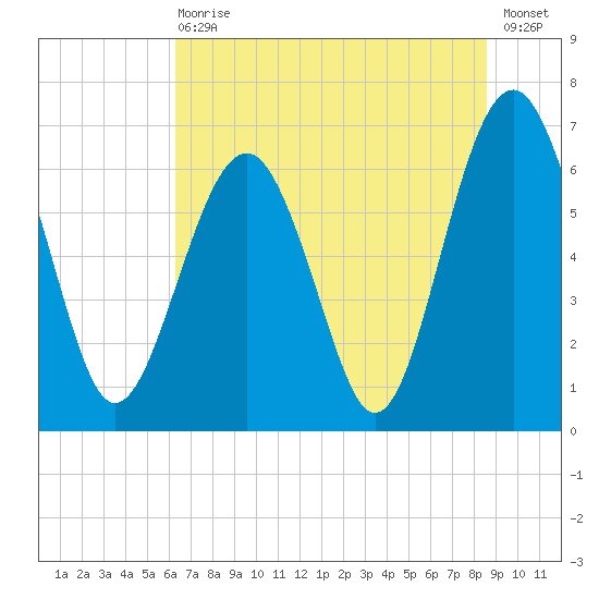 Bull Creek tide chart for Wednesday, June 29, 2022