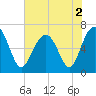 Bull Creek tide chart for Thursday, June 2, 2022