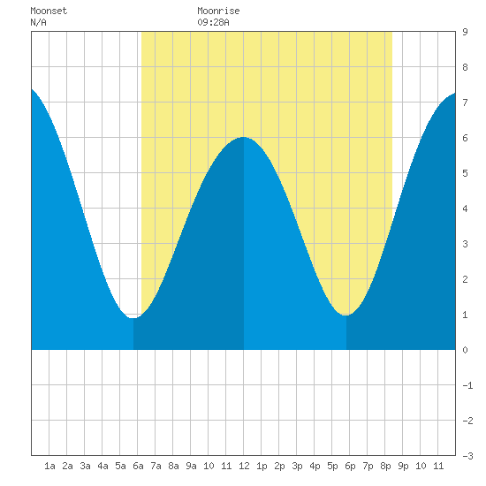 Bull Creek tide chart for Friday, June 3, 2022