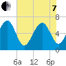 Bull Creek tide chart for Tuesday, June 7, 2022